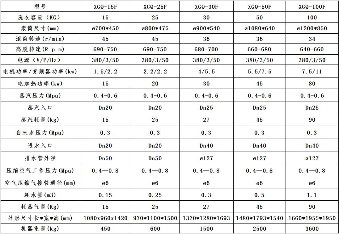 
		工業洗衣機
		(圖4)