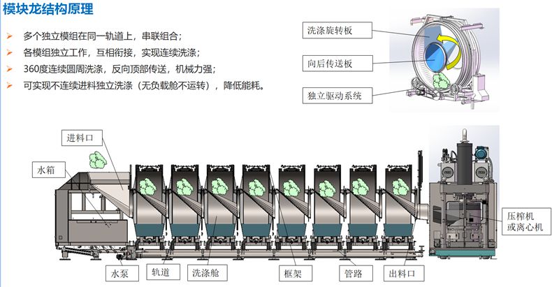 
		模塊式洗衣龍系統組成及結構原理
		(圖4)